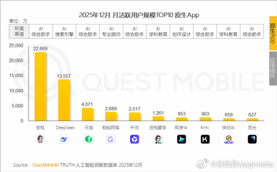 AI App排名豆包2.26亿月活一家独大 是第2-5名之和3月3日消息，Que