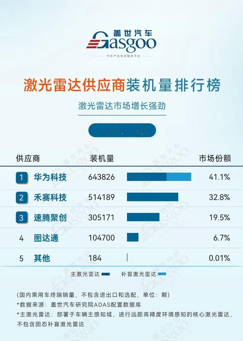 华子已经拿下激光雷达装机量第一了……国内第一就是全球第一[笑cry]非常离谱 ​