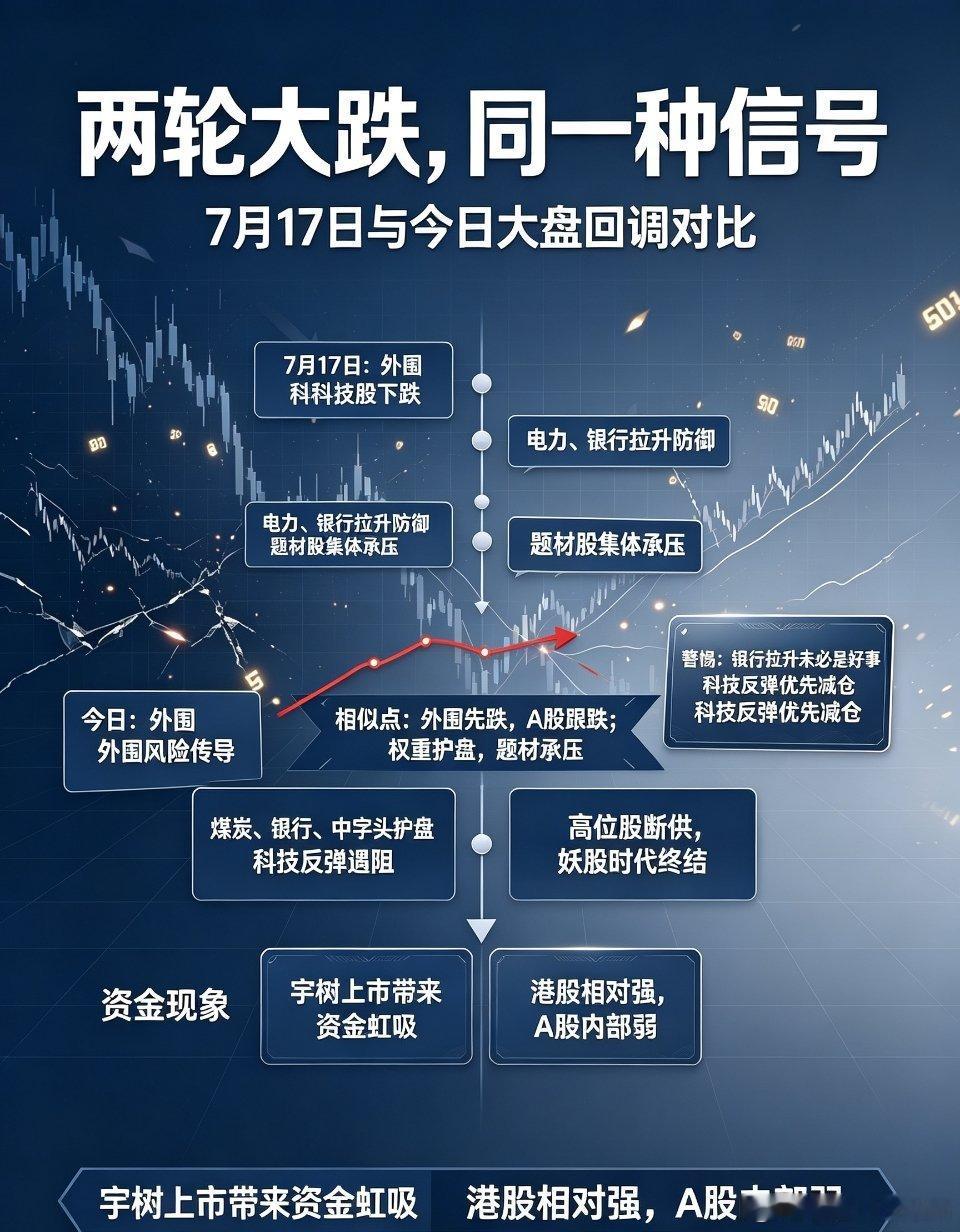 对比7·17大跌！本轮回调多重信号值得警惕今日大盘出现大幅回调，把行情拉回至7月