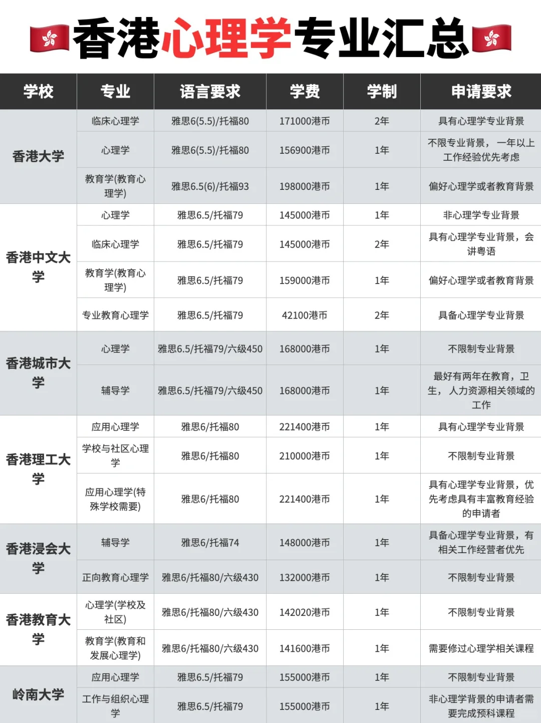 香港心理学硕士专业指南，助力考研后留学🎓