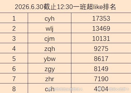 tg 🎀一班6.30超like排名（截止12:30） （