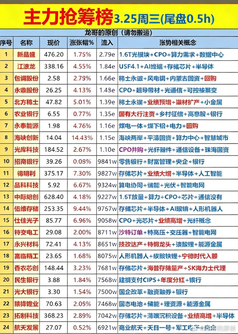 🔥3月25日尾盘30分钟！A股上演“资金疯抢”大戏，主力狂砸百亿扫货，科技主线