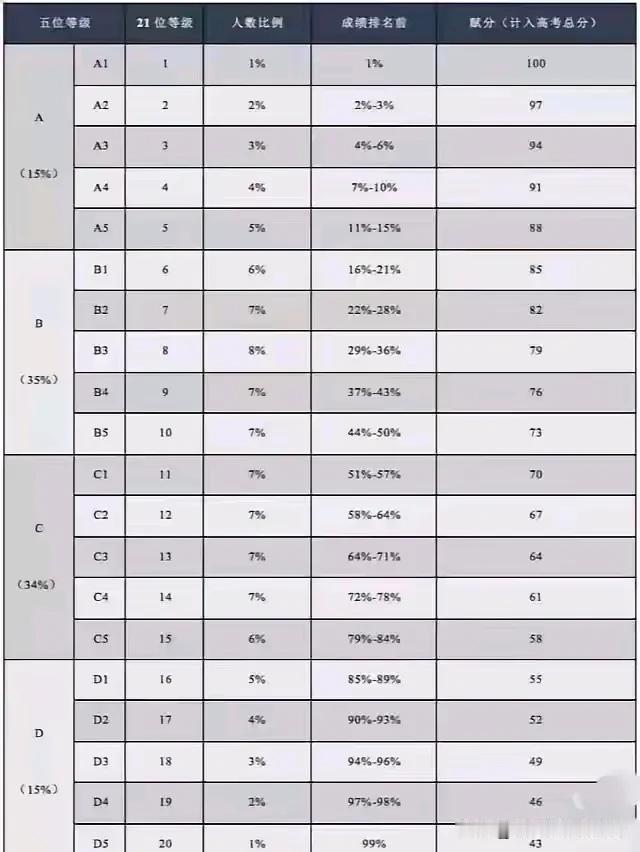 高考赋分到底怎么赋？一张图说清楚，

马上要高考了，很多学科都是高考赋分，
而不