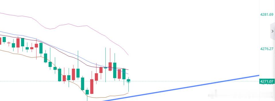 最后一舞4271多，防守4266，目标看4291 ​​​