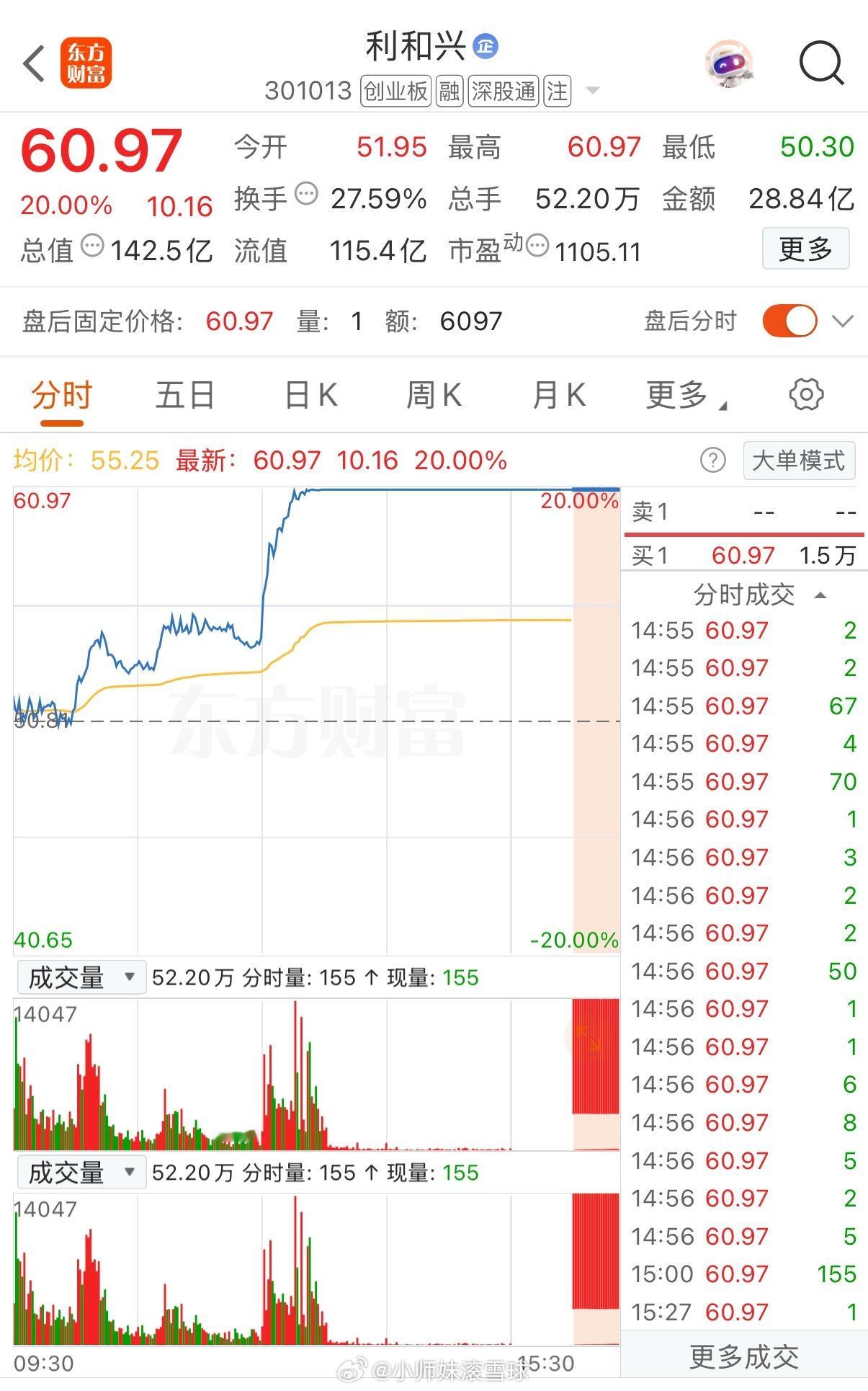 午后开盘爆拉13个点强势20厘米涨停！发生了什么？今日下午开盘数十只个股突然集体