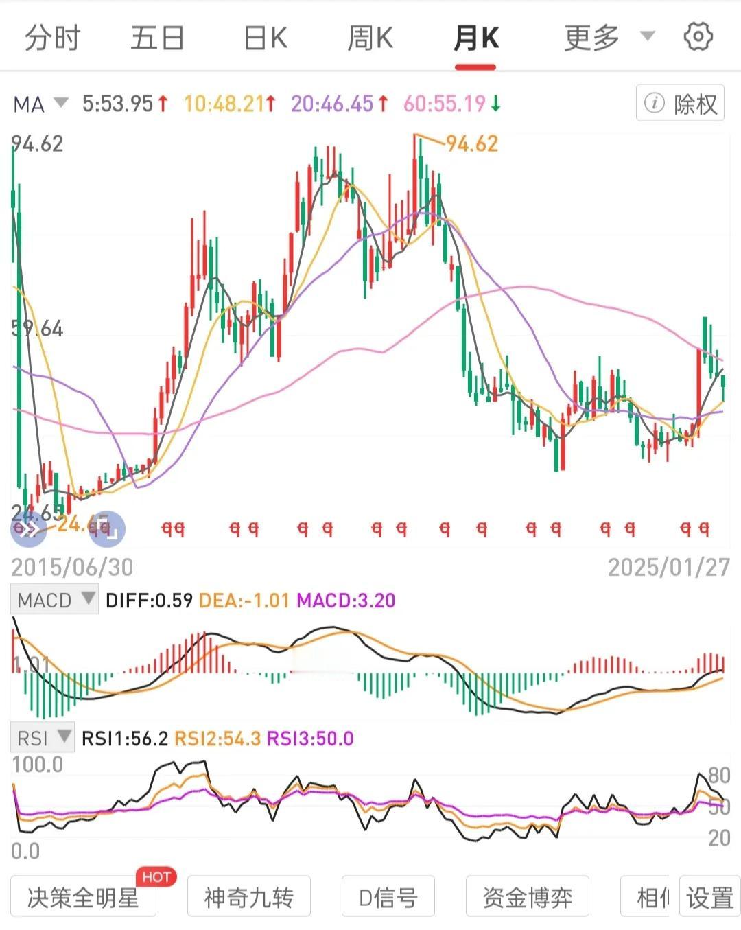 择一个(极少)标的。筹集专门浮筹，周线级别波段运营。关注和运用量能趋势转换。
纪