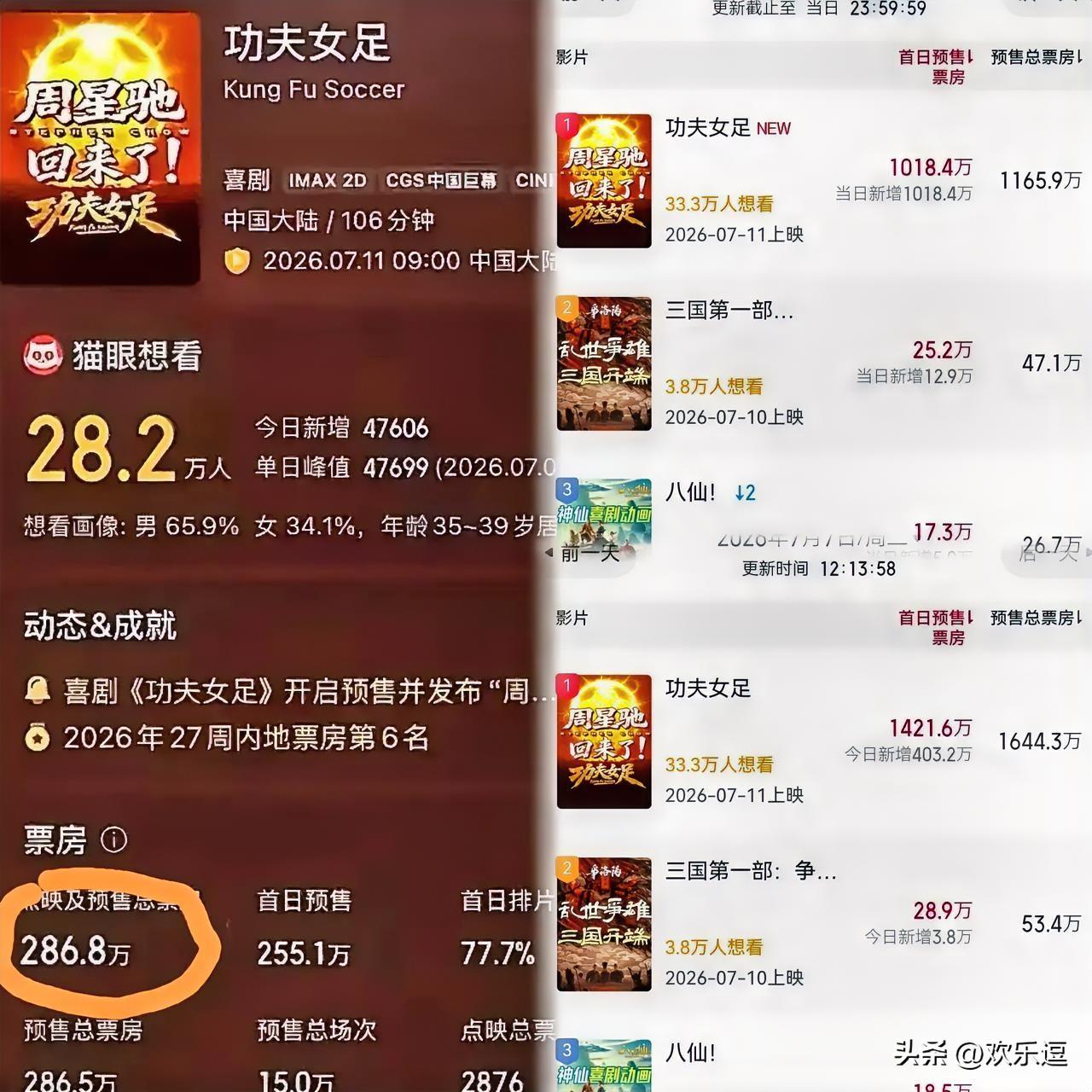 看到这数据，
周星驰晚上估计要睡不着了，
不是因为《功夫女足》没人想看，而是因为