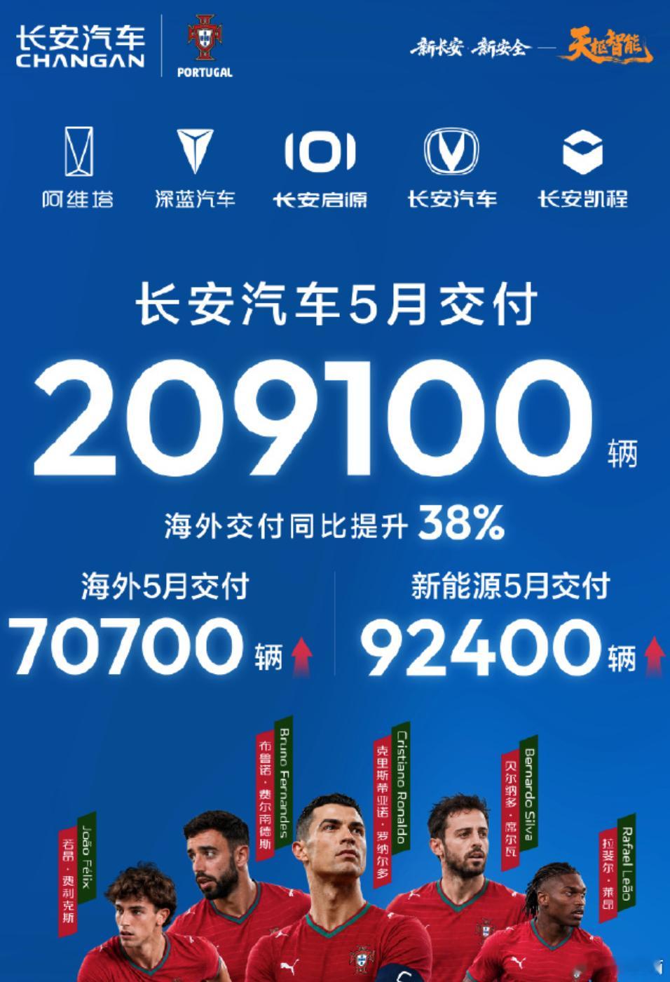 5月汽车销量榜：比亚迪汽车 383,453辆上汽集团 34.9 万辆奇瑞集团 2