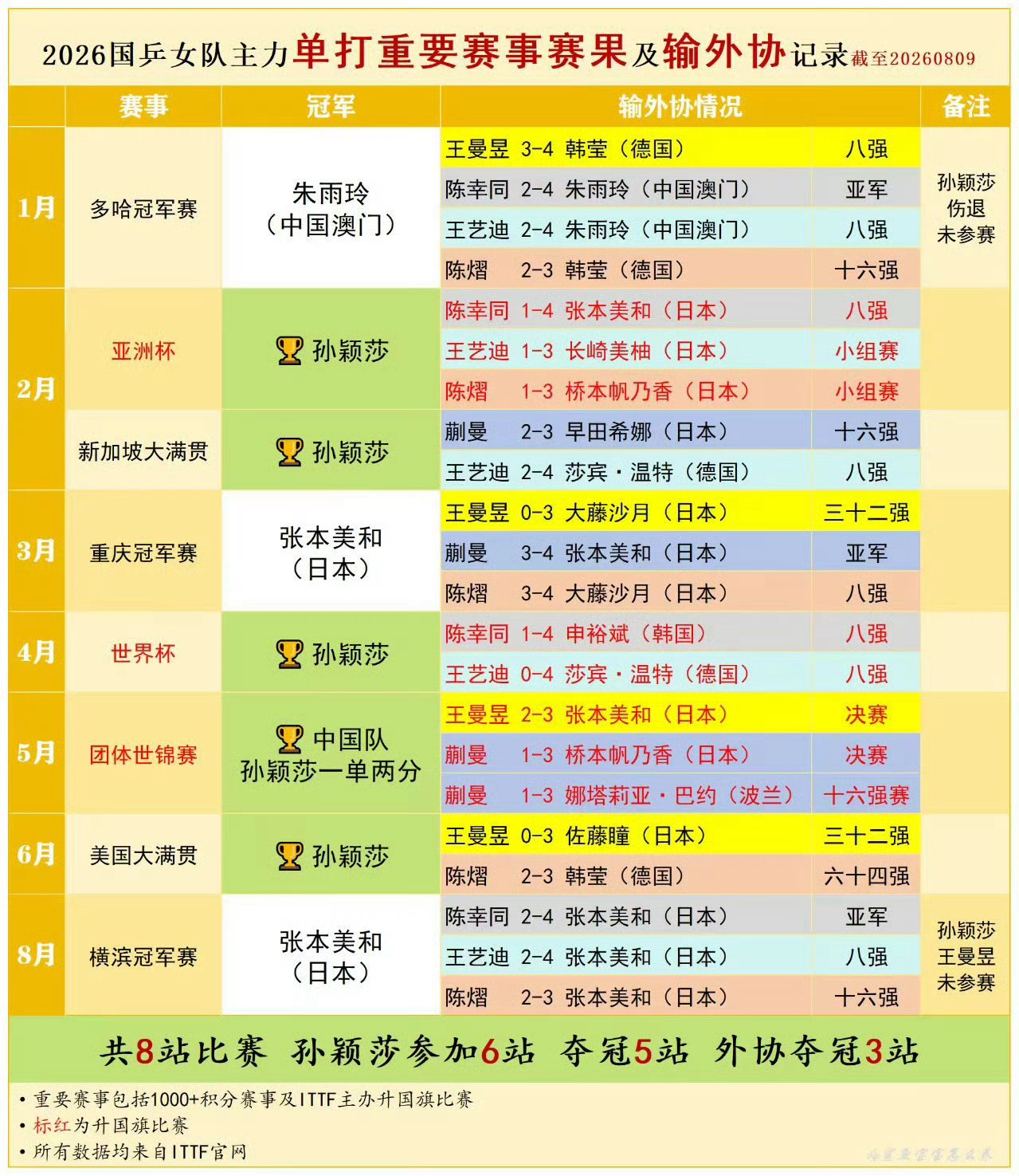 王曼昱蒯曼回应无缘女双四强有什么奇怪的，一直如此，也不看看单打输多少外协了 ，再
