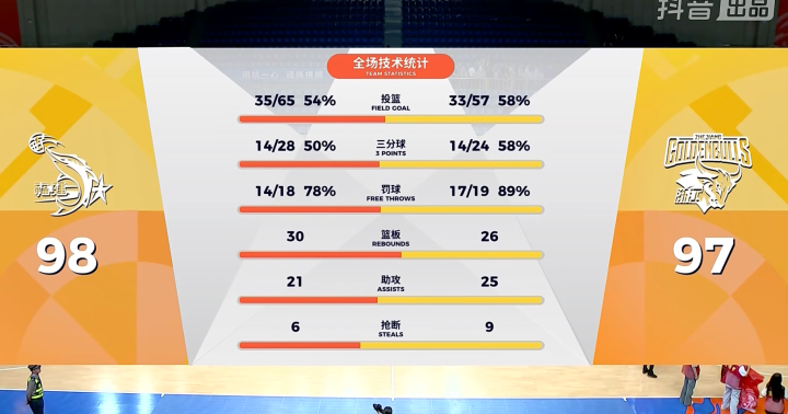 李悦洲23分创生涯新高，浙江稠州金租1分憾负福建