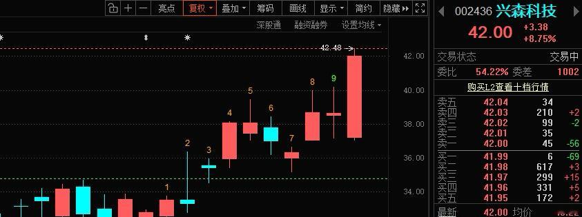 兴森科技002436📈在车上，“42”附近出一半。 