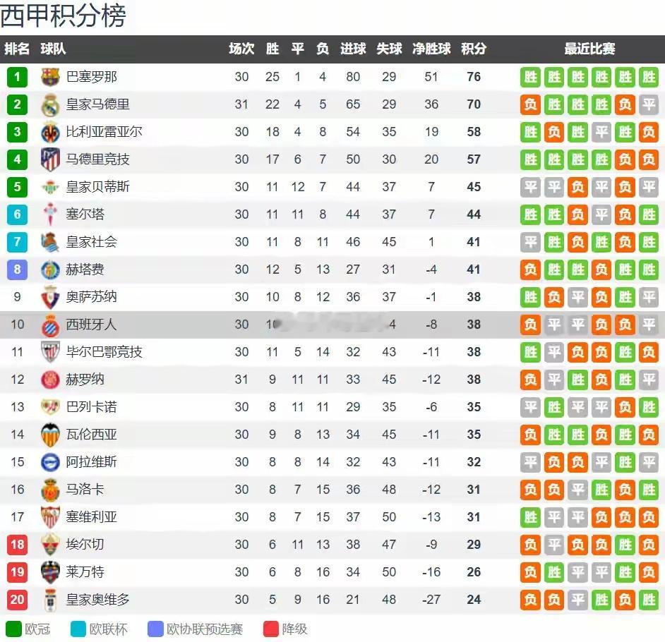 CCTV5直播巴萨vs西班牙人：欧冠不影响联赛，巴萨有望轻取西班牙人北京时间4月
