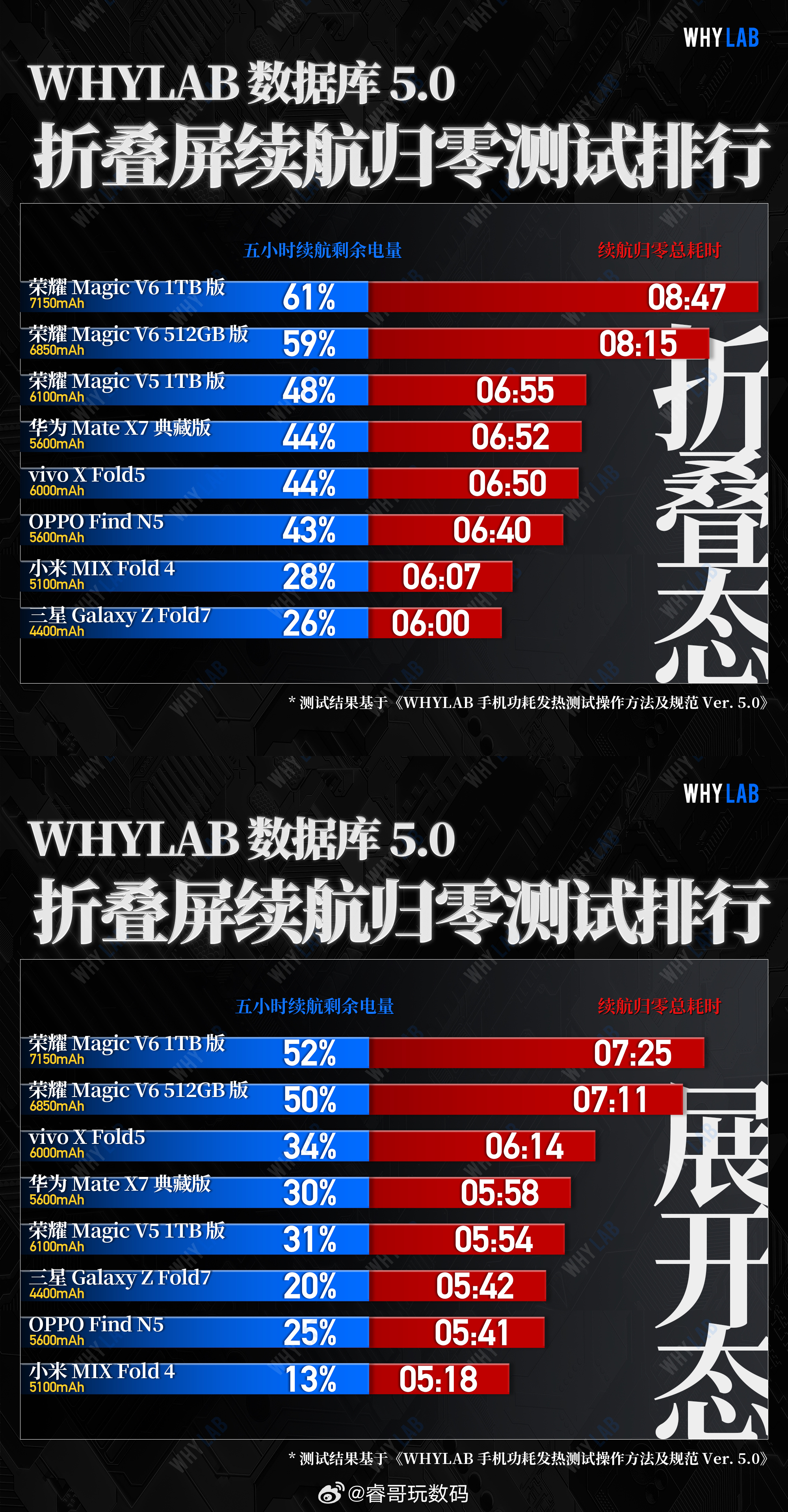 荣耀Magic V6 续航表现怎么样？大家满意嘛折叠屏迈进7000mAh大电池时