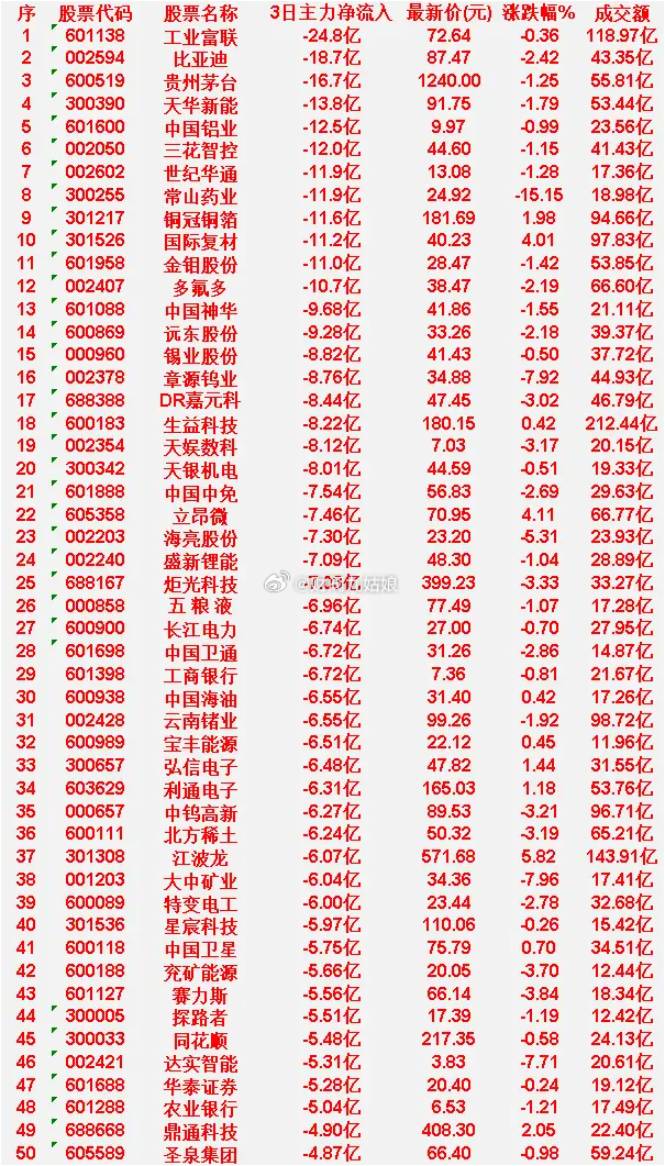 6月18日，前3天主力流出的50名单同花顺：3日净流入 -5.48亿，最新价 2