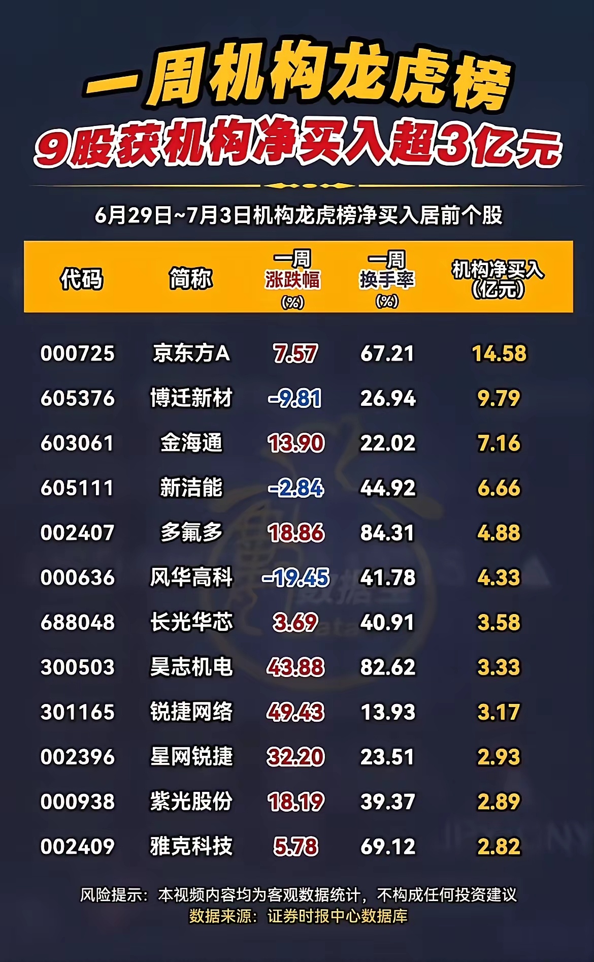 龙虎榜出炉！机构本周大举调仓，两类标的被重点加仓！本周机构龙虎榜资金动向清晰，整