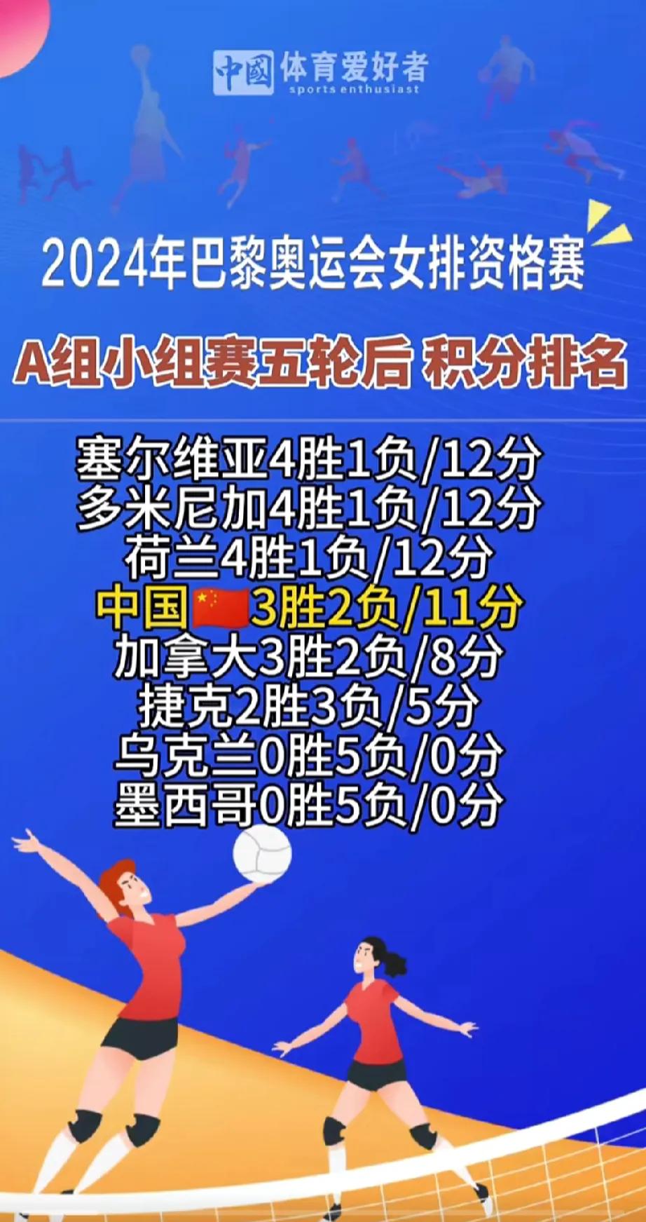 中国女排先输加拿大女排，再输荷兰女排，两队以往很少能赢中国女排，赛后兴奋之形难以