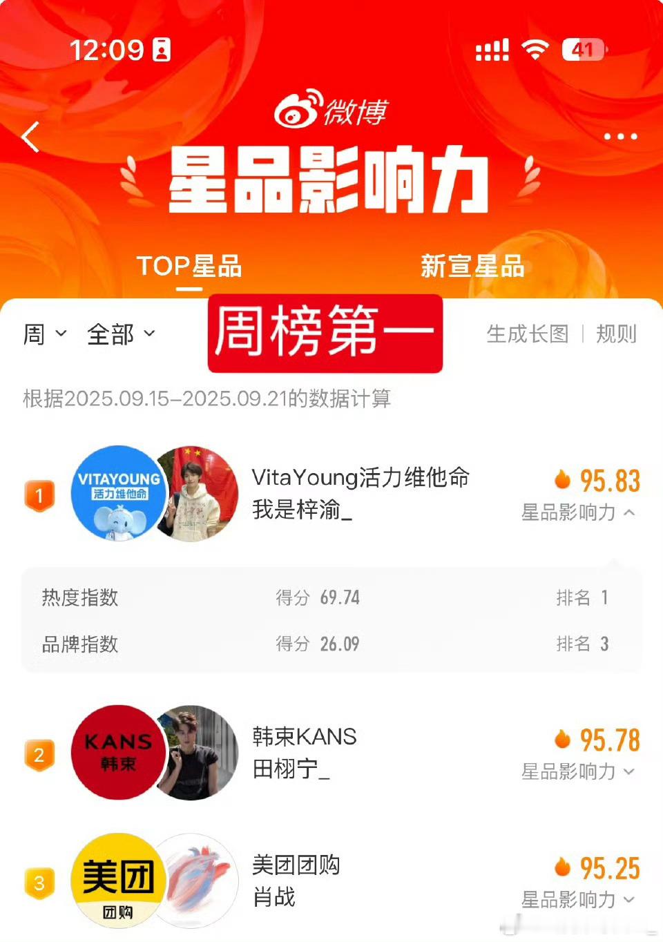 已经过去一周了，梓渝只是官宣个商务，一直保持第一名的成绩，一直是1梓渝林小宅跳了