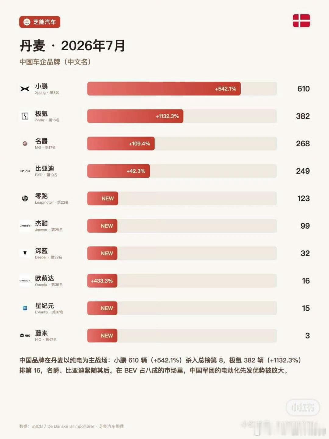 小鹏海外开花了7月丹麦销量第一当然，你可能以为丹麦很小，无所谓but，丹麦对于中