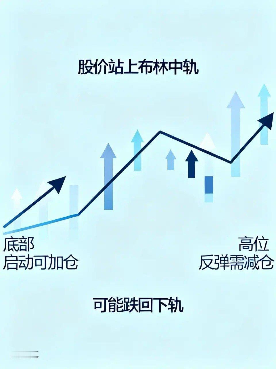 股价站上布林中轨，一定可以加仓吗？不是所有站上中轨的股票都能加仓，也要看位置的。
