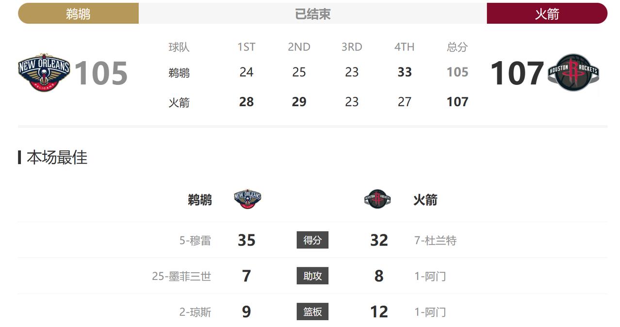 不管怎么说，今天总算是有惊无险的赢了。
最后鹈鹕队也是真给机会啊，两个球权都送了