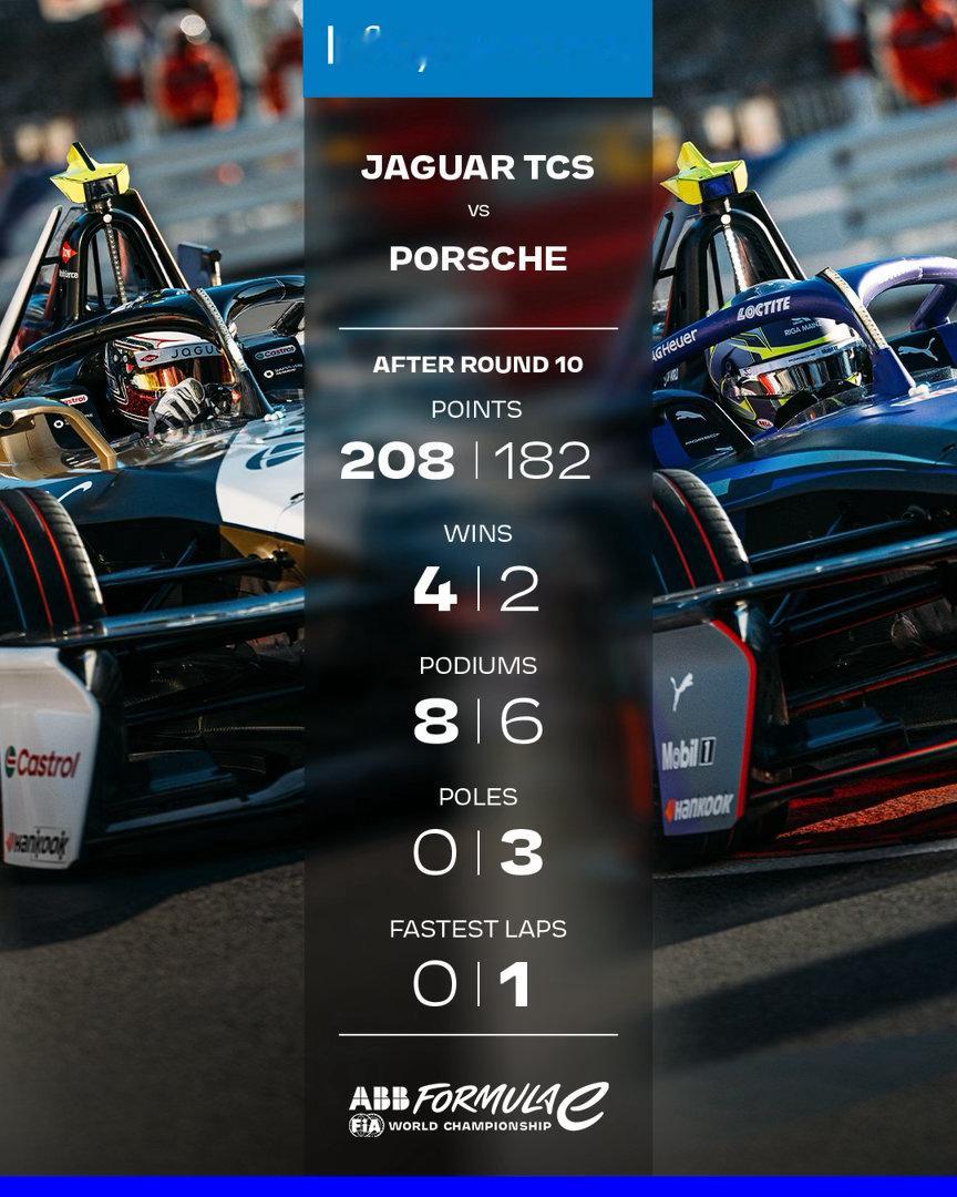 FormulaE  两支争冠车队之间的数据对比。📊2026FE电动方程式摩纳哥