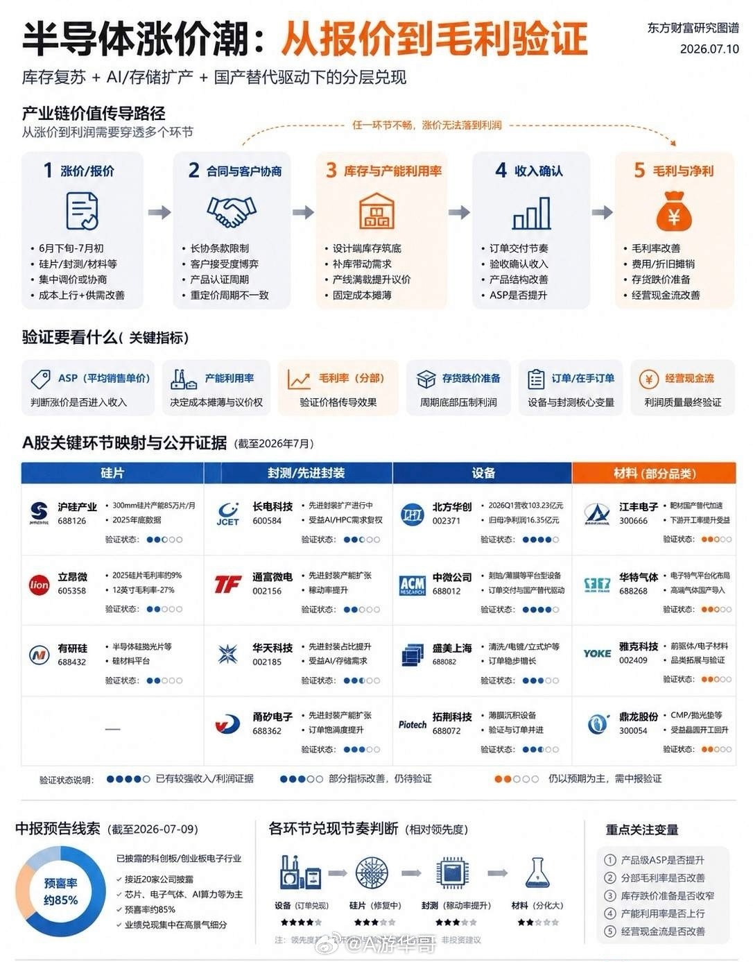 近期半导体产业链出现多条涨价线索，涉及IC设计、硅片、功率器件、封测、电子材料等