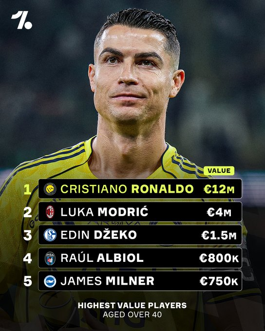 克里斯蒂亚诺·罗纳尔多是唯一一位年过四十仍拥有八位数身价的球员。🤑🐐他目前的