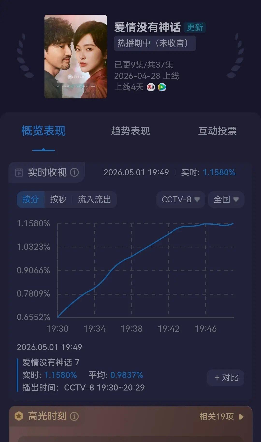 爱神这收视率走势，太可怕了cvb跌破1迟早的事 