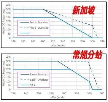 新加坡滨海湾赛道能量富足，冲刺赛排位赛/排位赛单圈回收上限是顶格9.0MJ/圈。