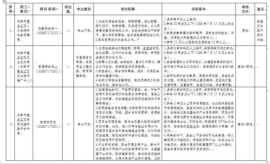 46名！成都青白江区机关事业单位2026年第三季度编外人员招聘工作已启动。
高中