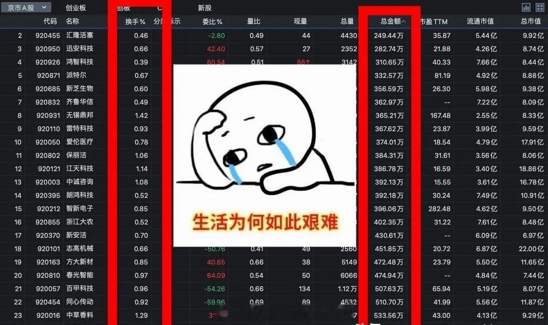 今日254家成交低于平均值6323万，其中213家成交低于3000万，178家成
