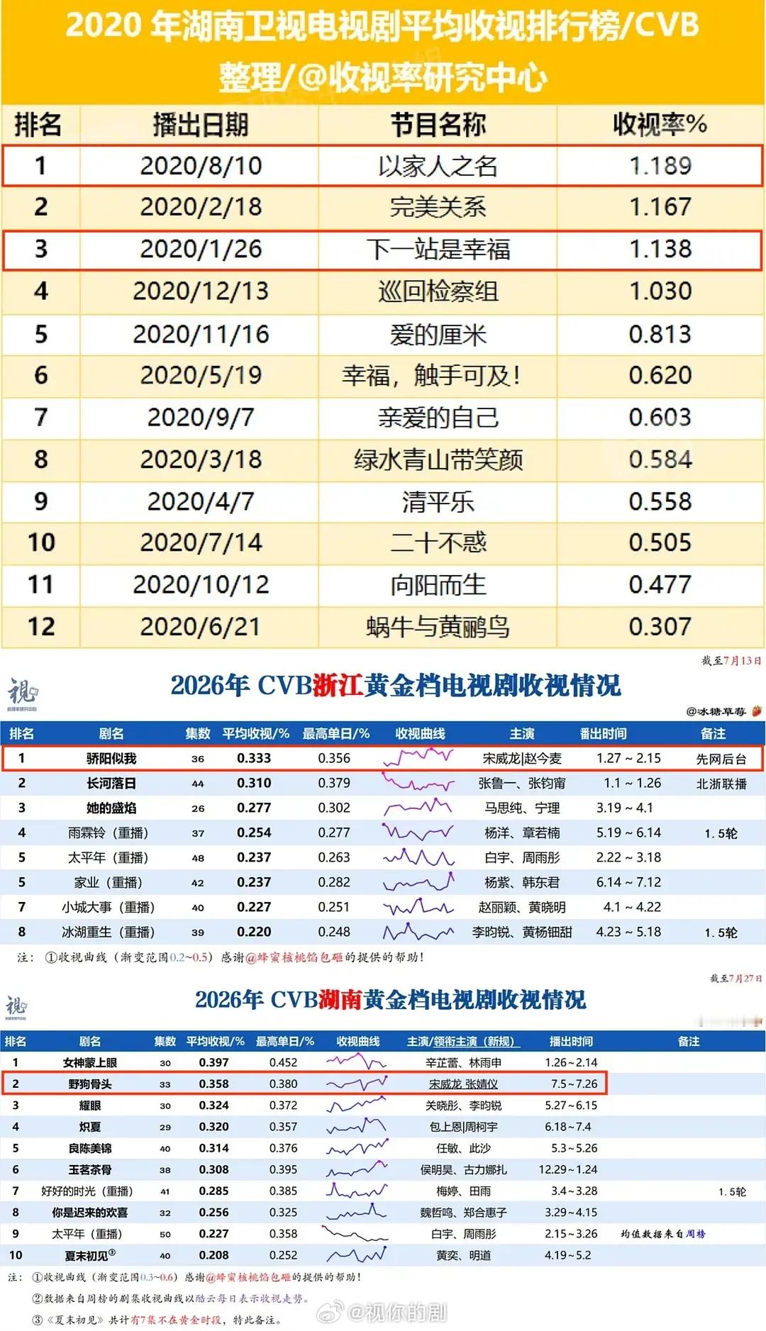 宋威龙作为男主的上星剧收视怎么样？以家人之名湖南年冠&史冠下一站是幸福湖南第三韶