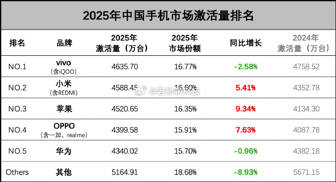 2025年中国手机激活量排名vivo/iQOO：激活量4635.7万台，市场份额