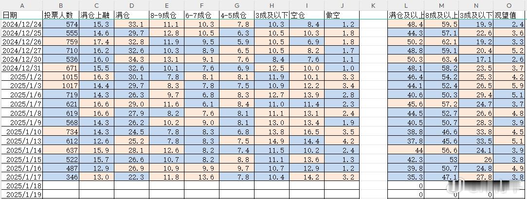 2025/1/20    持仓分析  持仓统计  上周五，满仓下降额度较大，导致