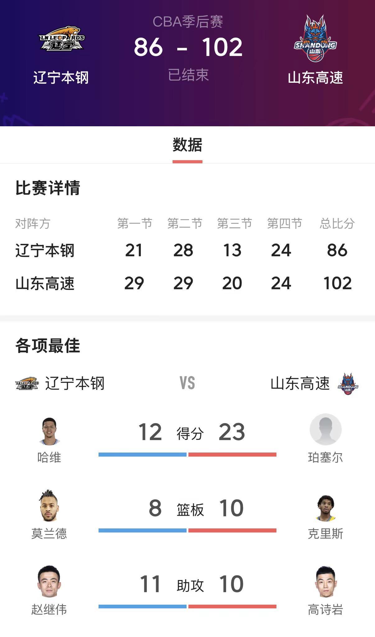 辽宁输山东1比1平