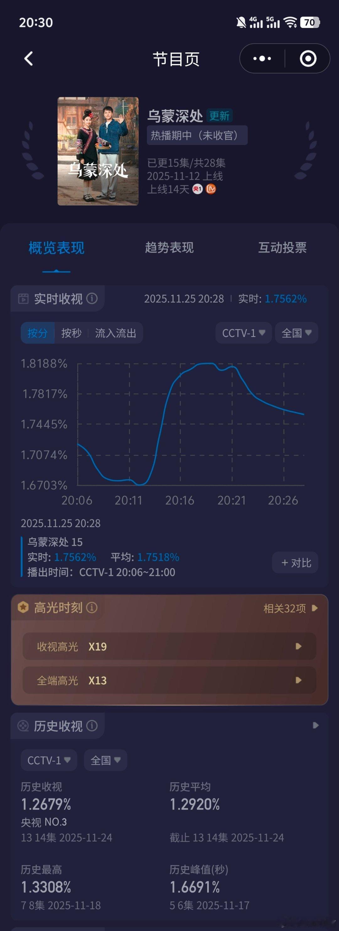 毛晓彤 秦俊杰《乌蒙深处》今晚收视创新高，第一集峰值1.8188，开播以来新高！