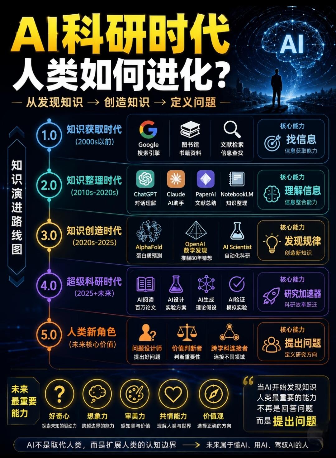 AI科研时代：人类知识进化五阶段完整解读
 
整条演进主线：发现知识 → 整理知