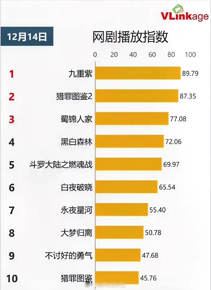 12.14网剧播放指数孟子义李昀锐《九重紫》89.79上升檀健次《猎罪图鉴2》8