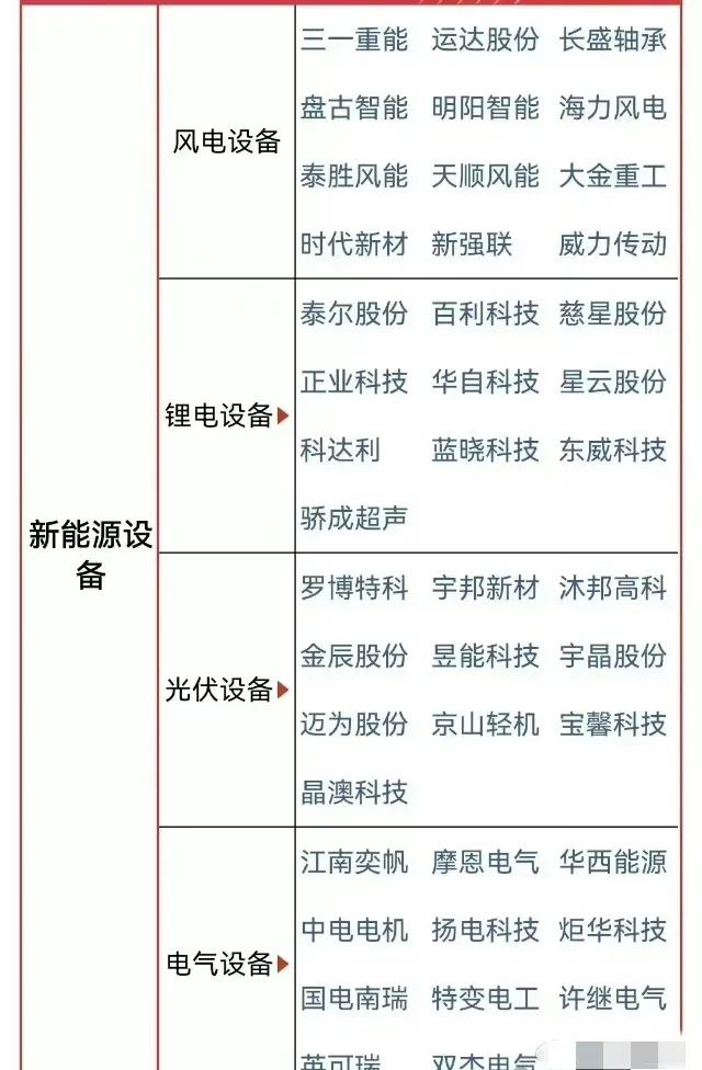 新能源设备产业链十大公司排行榜
#春日生活打卡季# 
​仅供参考，不作任何投资依