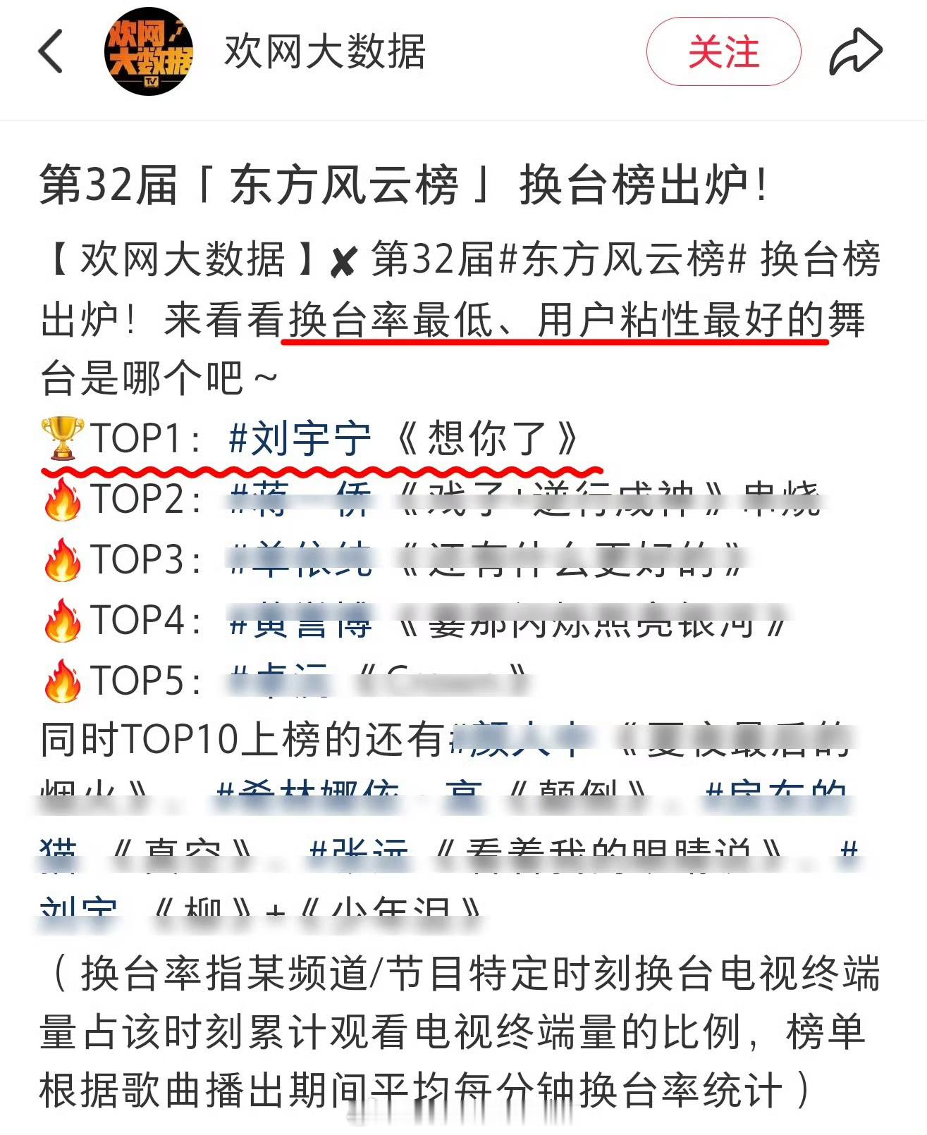 欢网认证：刘宇宁东方风云榜换台率最低榜TOP1刘宇宁《想你了》是换台率最低，用户