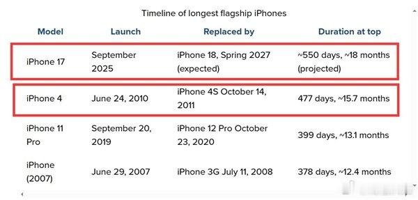 iPhone17成苹果史上最长寿旗舰 【iPhone17生命周期被拉长至18个月
