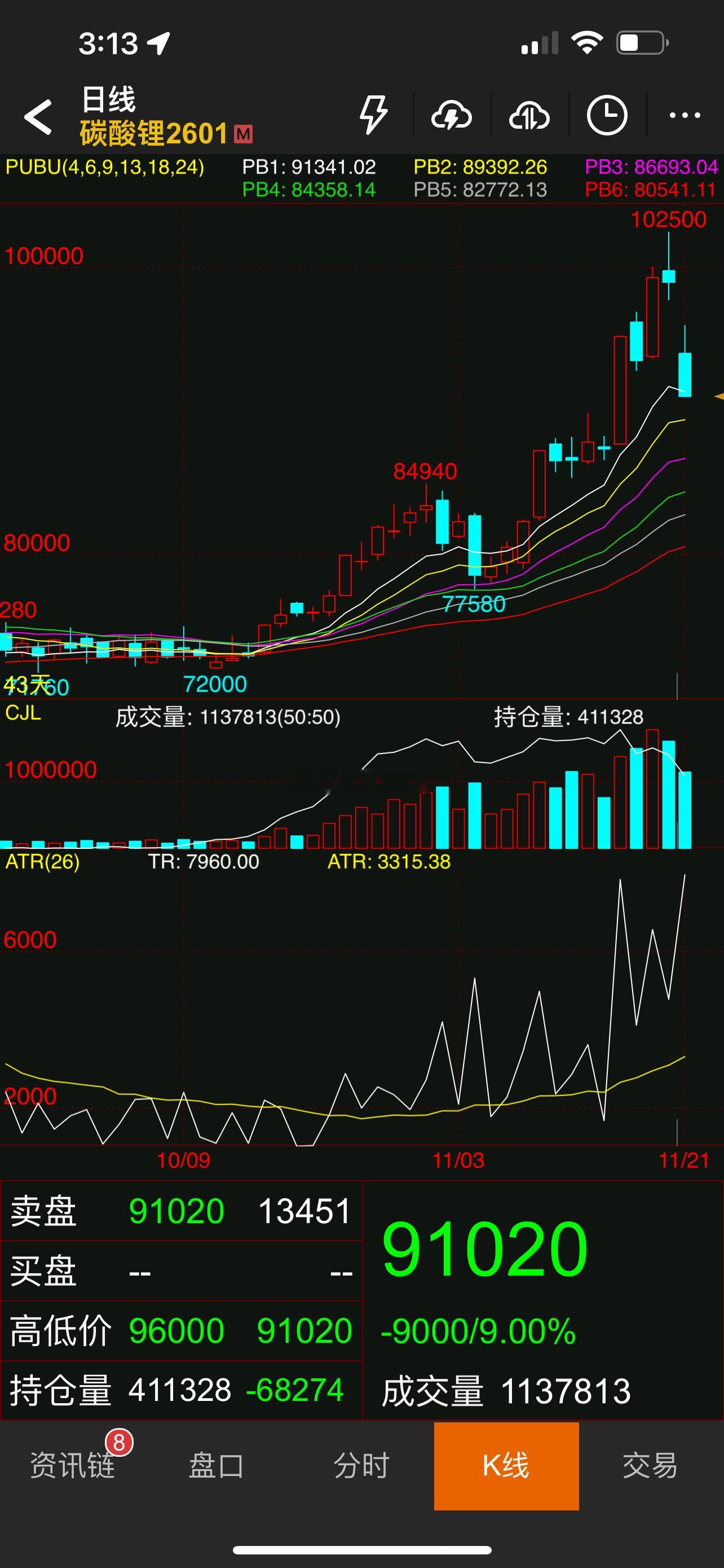 没想到期货也能吃到跌停板啊