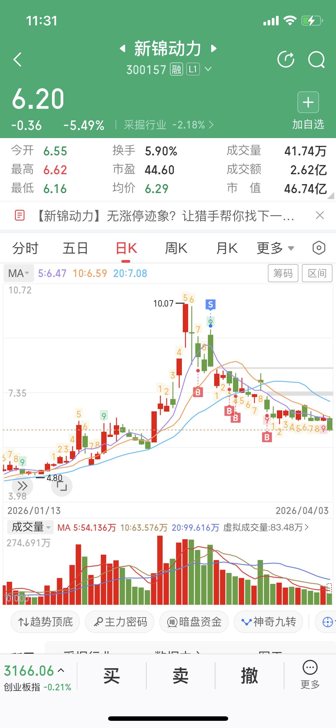新锦动力这走势真的让人无语！国际原油期货都大涨了，它倒好，一路下跌。我就不明白了