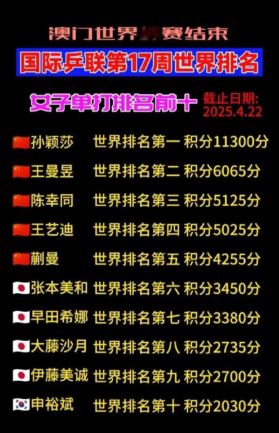 澳门世界杯以后女子单打排名，国乒五朵金花排排列澳门世界杯结束后，女子单打世界排名
