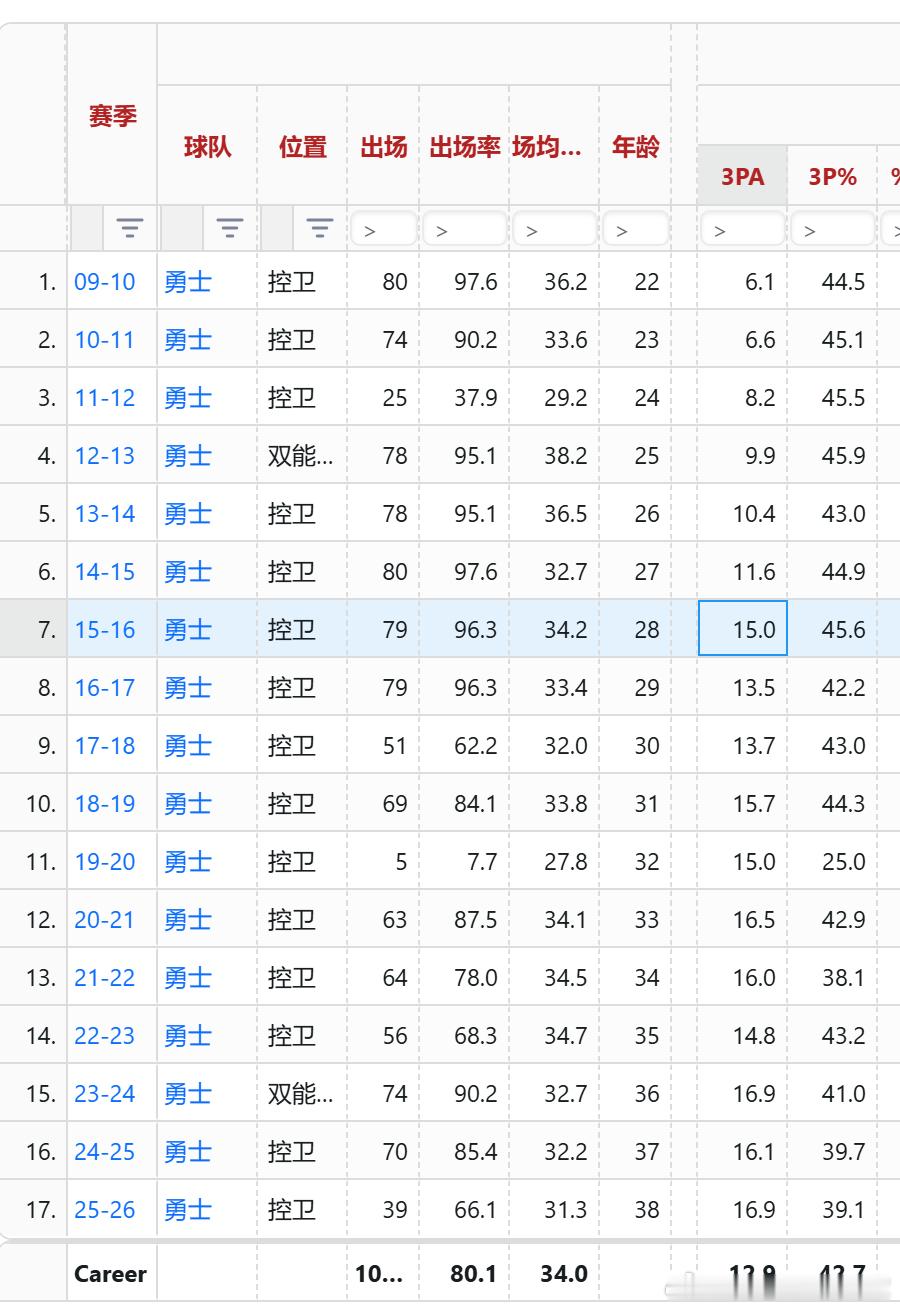库里的三分球产量，发个图感受一下…… 库里成名以来，百回合三分出手15次以上一抓