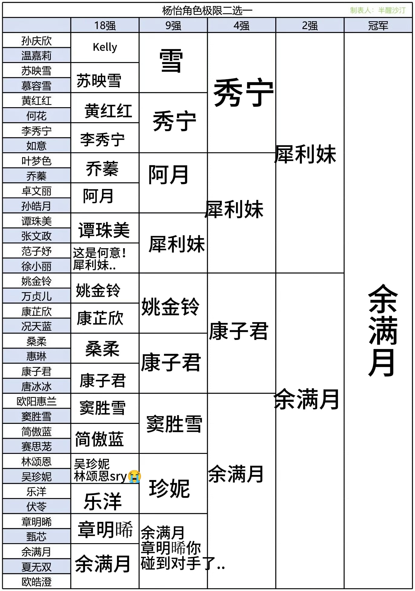 冠军毫无悬念的一期...余满月是黑月光啊太伟大了 