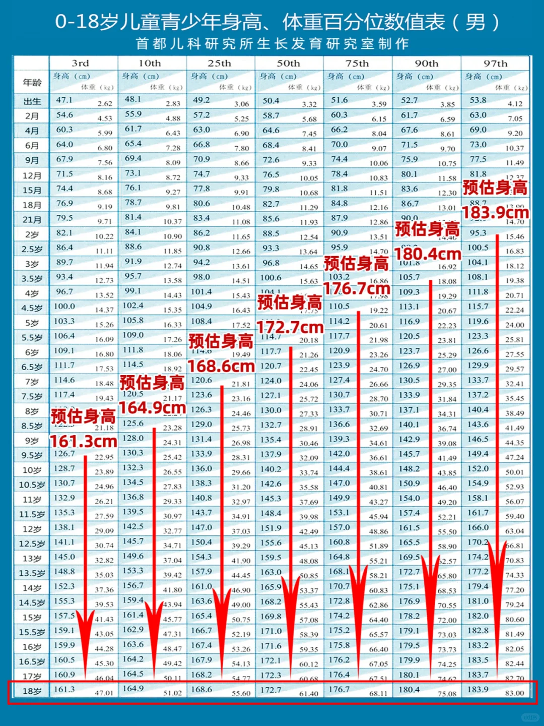 男孩身高在这个范围，不打针也能长到180！