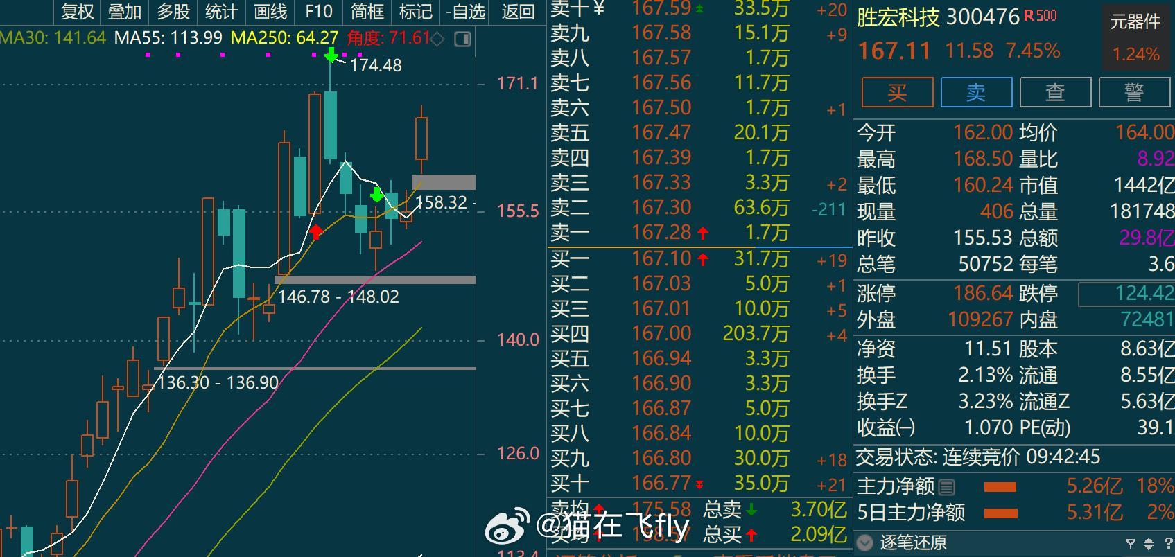 今天创业板的大票是胜宏卖了个低点你说说这事好惨[泪奔] ​​​