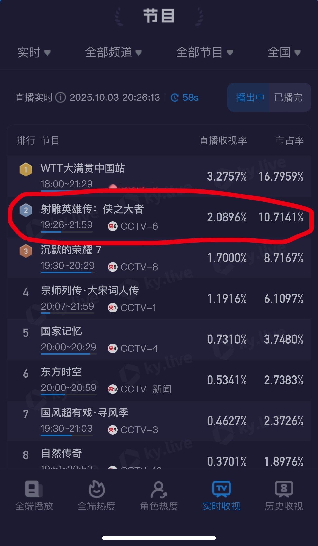 太牛了！肖战《射雕英雄传·侠之大者》央六电影频道首播，收视率突破2，持续上涨的热