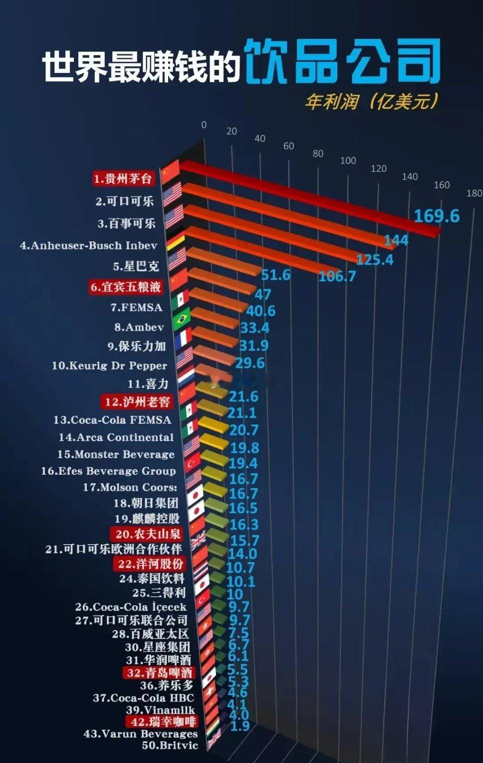 世界最赚钱的饮品公司排名 $贵州茅台 sh600519$ 台子必须第一[哈哈] 